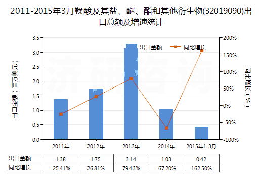 2011-2015年3月鞣酸及其鹽、醚、酯和其他衍生物(32019090)出口總額及增速統(tǒng)計
